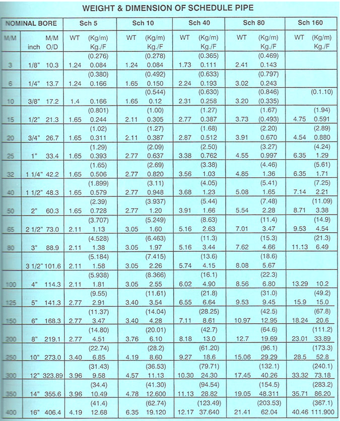 WEIGHT & DIMENSIONS OF SCHEDULE PIPE